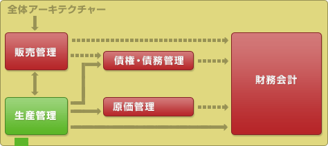 「システムアーキテクチャーを意識することの重要性」のフロー